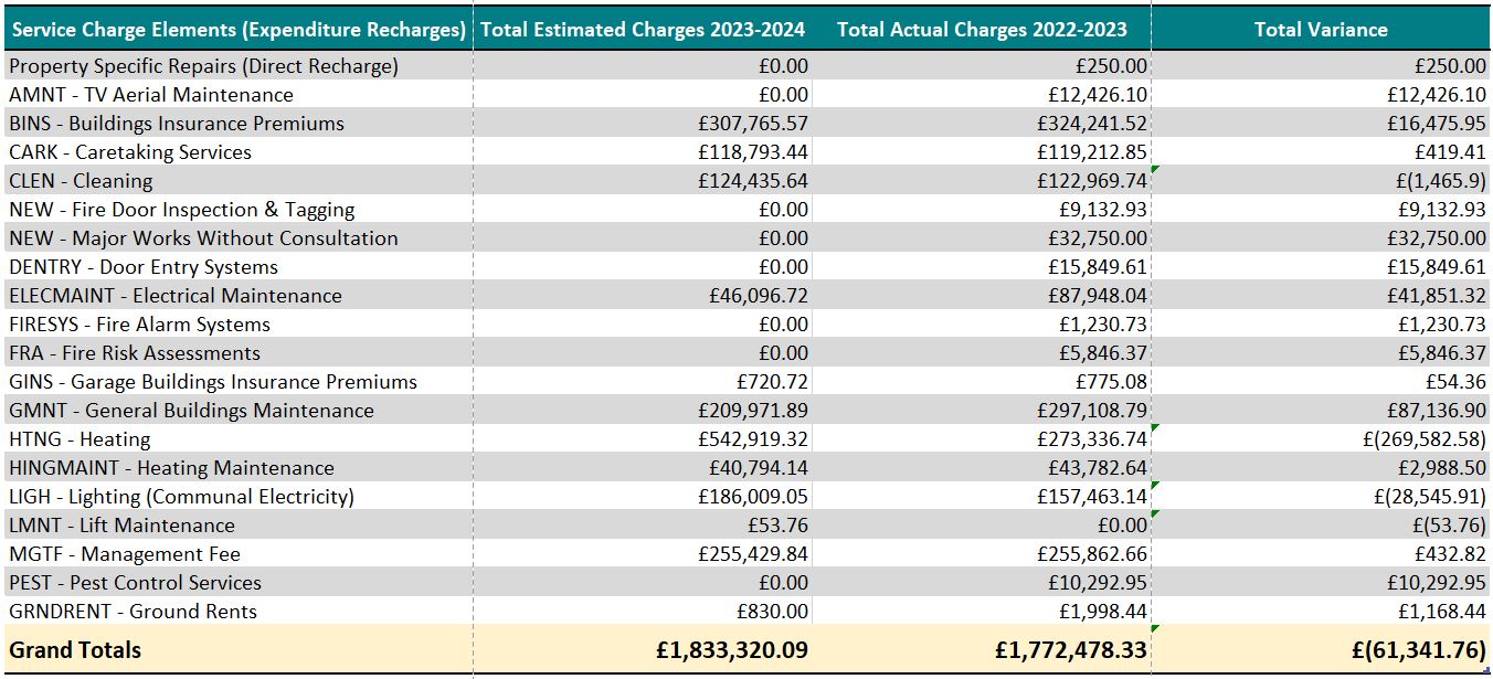 Leasehold Service Charge Actuals 2023 to 2024